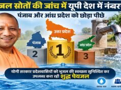 भूजल स्रोतों की जांच में यूपी ने देश में पहला स्थान हासिल किया, पंजाब-आंध्र प्रदेश को भी पीछे छोड़ा